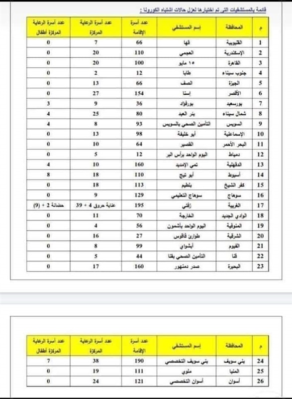 بعد الإعلان عن حالات جديدة.. مصر لا تزال فى المرحلة الأولى للتعامل مع فيروس كورونا المستجد