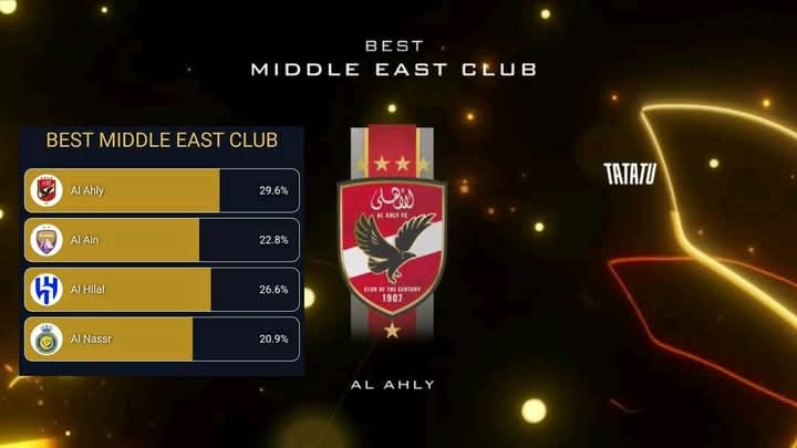 الأهلي يفوز بجائزتي جلوب سوكر كأفضل نادي في العالم متفوقاً على ريال مدريد.. وأفضل نادي في الشرق الأوسط 2024.      